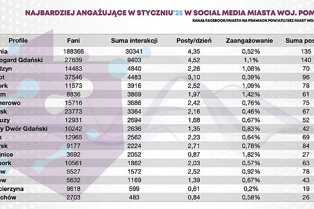 Miasto Lębork dwukrotnie w czołówce rankingu na najbardziej zaangażowane miejskie social media