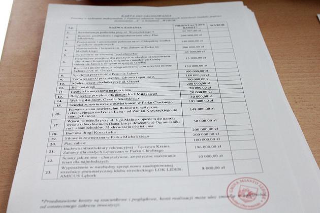 Głosowanie nad Budżetem Obywatelskim rozpoczęte