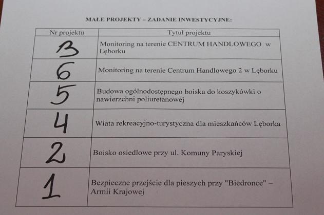 Losowanie kolejności projektów do Budżetu Obywatelskiego na 2018 rok