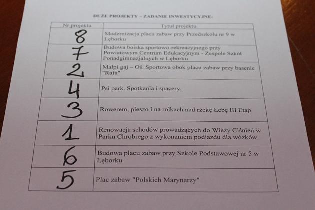 Losowanie kolejności projektów do Budżetu Obywatelskiego na 2018 rok