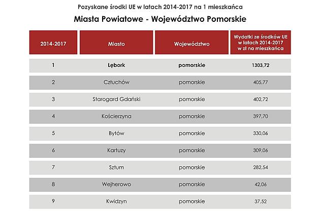 Lębork ósmy w Polsce i pierwszy w województwie w pozyskiwaniu środków unijnych!