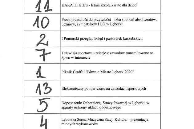 Kolejność projektów na listach do głosowania do Budżetu Obywatelskiego na 2020 rok