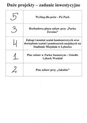 Wylosowano kolejność projektów na listach do głosowania w Budżecie Obywatelskim na 2026 rok